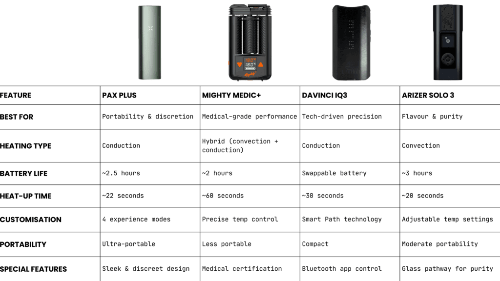 The Best Vaporiser Buying Guide PAX Plus Arizer Solo Mighty Medic and DaVinci IQ3 Looking for the best vaporiser but not sure which one to choose Whether you prioritise portability performanc 1